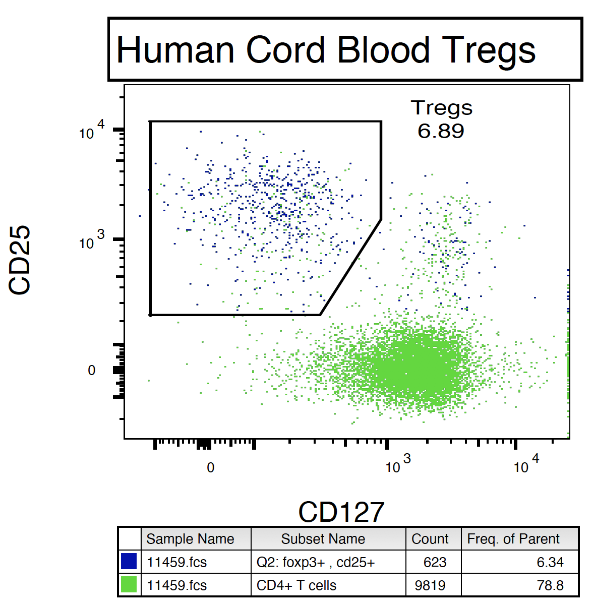 tregs flowjo example CD127.png